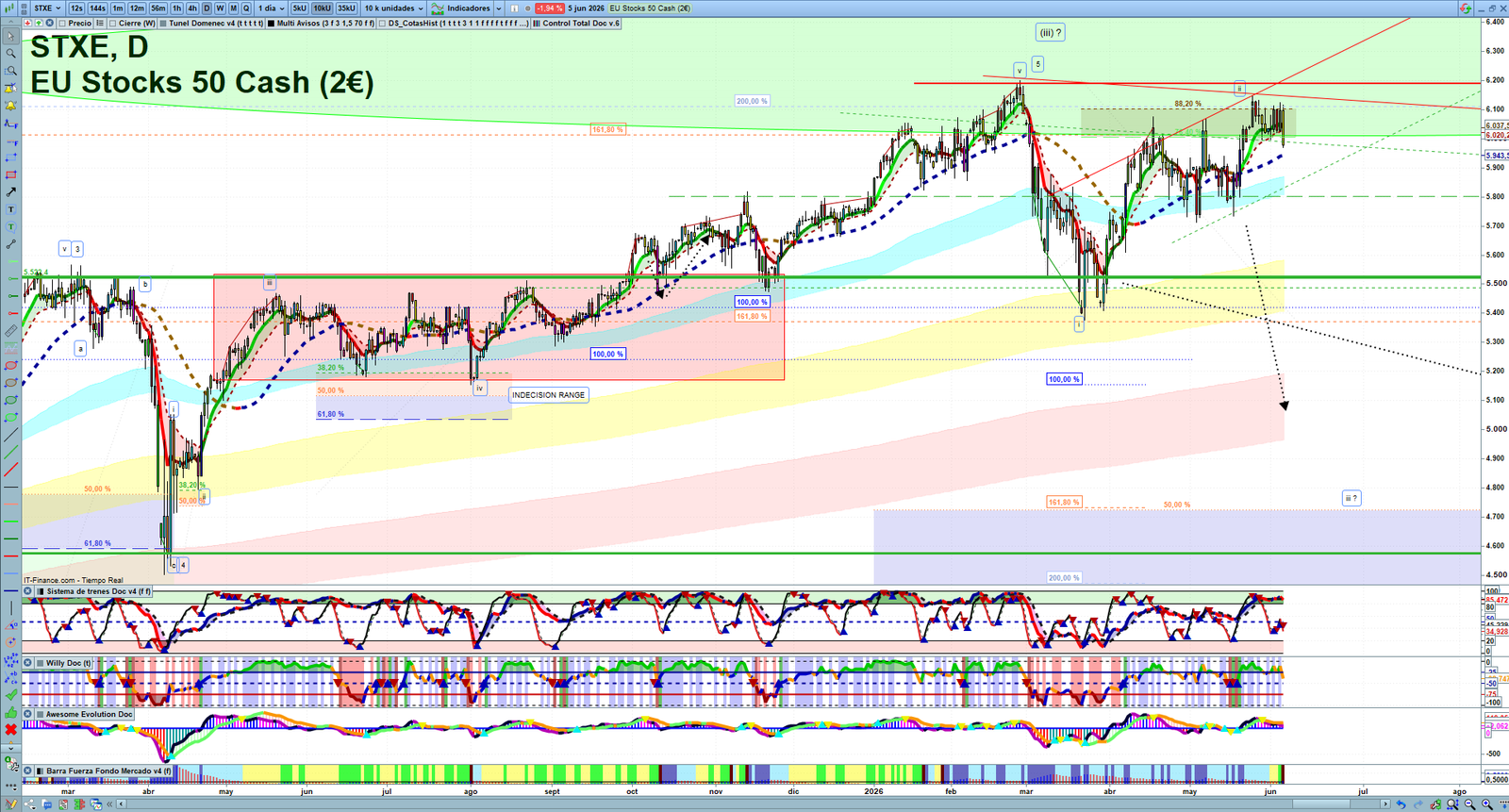 STXE daily technical analysis chart showing key levels, price action and possible reaction zones